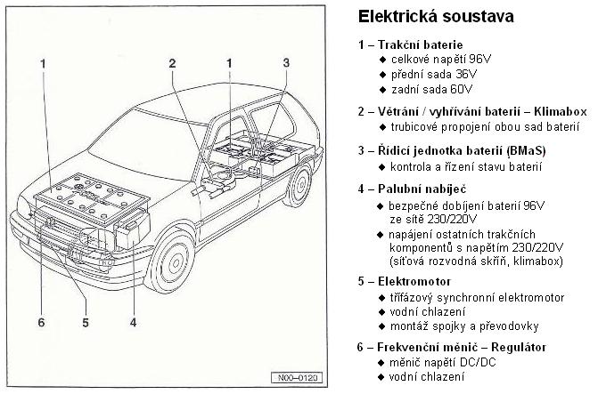 - Prhledov schma vozidla -